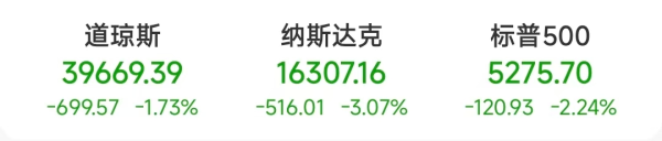 金猪配资 美股暴跌！美联储重磅：不急于降息！