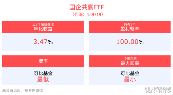 中金汇融配资 价值优选！国企共赢ETF(159719)近3年涨幅居同类头部，大湾区ETF(512970)盘中飘红