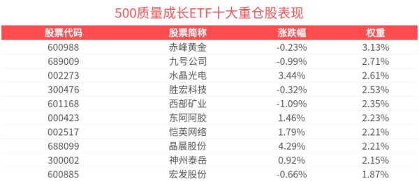 优配网 政策预期点燃市场信心，500质量成长ETF(560500)盘中飘红