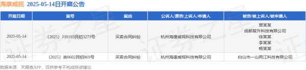 658金融网 海康威视作为原告/上诉人的2起涉及买卖合同纠纷的诉讼将于2025年5月14日开庭