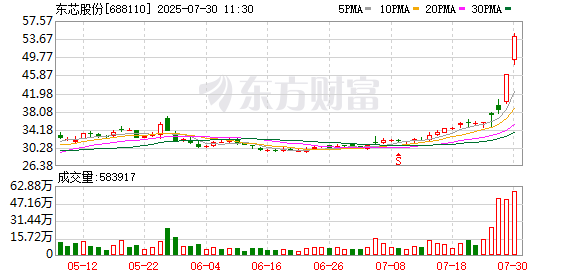 赢盈配资 东芯股份盘中创历史新高