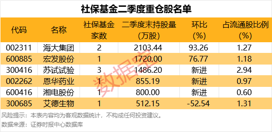 易信盈 社保基金最新持股曝光！