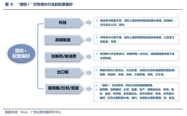 亿融策略 市场增量资金：“固收+”偏好怎样的行业和公司？